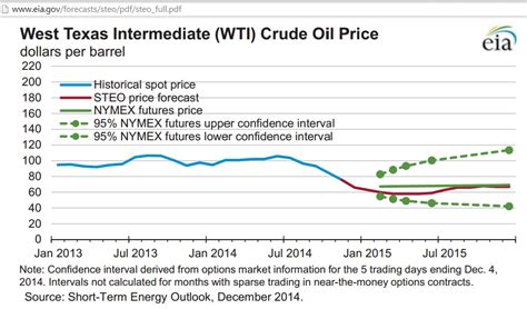 Wti Oil: Wti Oil Description