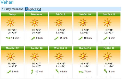 10 Days Forecast Vehari | Saddy Pind