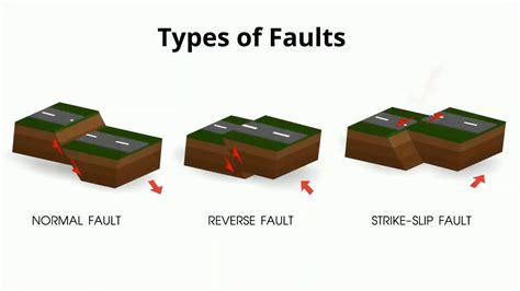 Types of Faults in Geology - YouTube