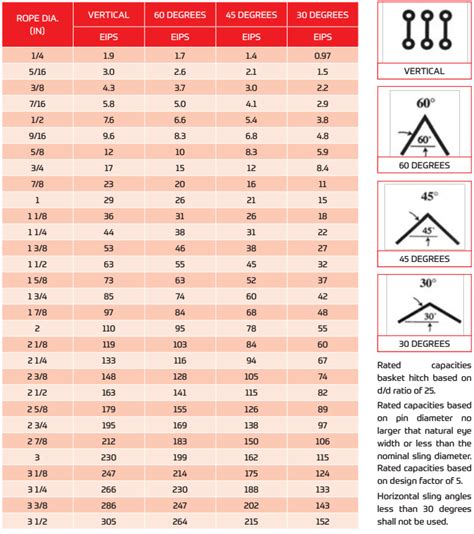 Wire Rope Sling Capacities – All Rigging