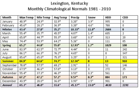 Lexington Climate