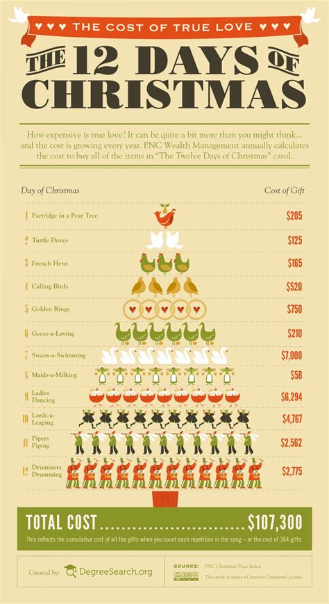 The Cost Of True Love - The Twelve Days Of Christmas | Visual.ly ...