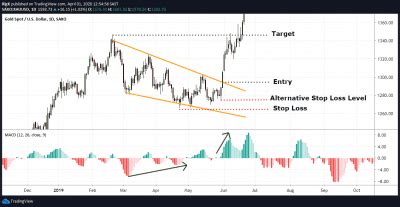 The Falling Wedge Pattern | Explained With Examples