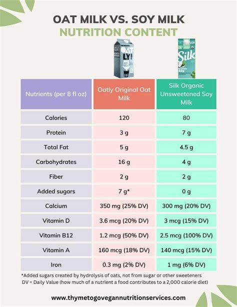 Oat Milk vs Soy Milk: A Dietitian’s Comparison - Thyme to Go Vegan RD