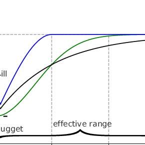 The three most common theoretical variogram models: spherical (blue),... | Download Scientific ...