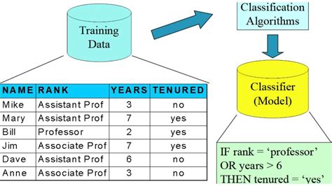 Classification In Data Mining - Various Methods In Classification