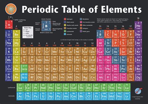 Buy Graphic Education Periodic Table of Elements Vinyl Up to date 2022 Version (33 in x 23 in ...