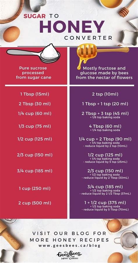 How to replace sugar with honey in your baking in 2024 | Honey substitute, Honey substitute for ...