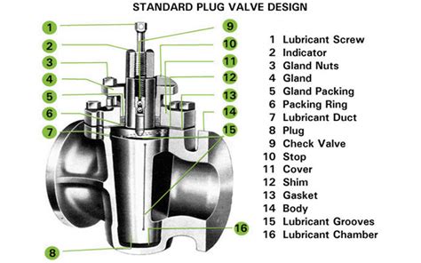 What are Plug Valves? - Empowering Pumps and Equipment