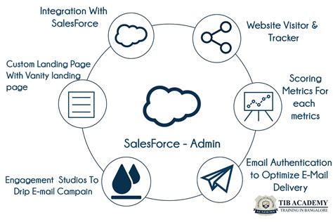 Salesforce Admin Training in Bangalore | Best Salesforce Certification Bangalore