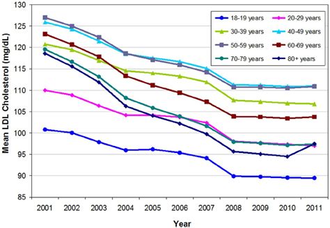 Annual mean LDL-C levels, by age group, 2001–2011. 95% confidence ...