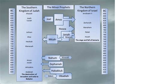 minor prophets timeline - Google Search Jeroboam, Hcsb, Plan Of Salvation, Zechariah, Amplified ...