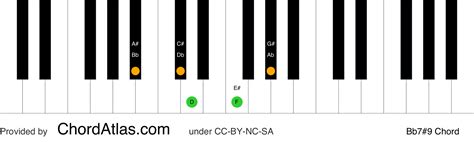 B flat dominant sharp ninth piano chord - Bb7#9 | ChordAtlas