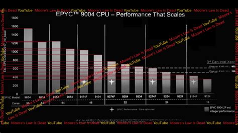 AMD EPYC Genoa "Zen 4" CPU Lineup Specs & Benchmarks Leaked, Up To 2.6x ...