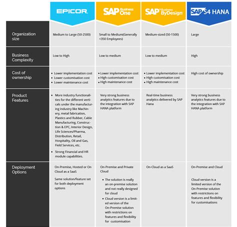 Compare Epicor ERP vs SAP ERP – Right ERP Software Selection