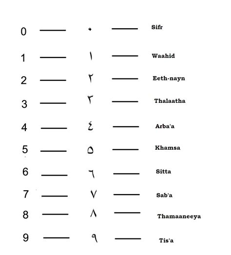 Muslim Kids Zone: Arabic Numbers (0-9 with number names)