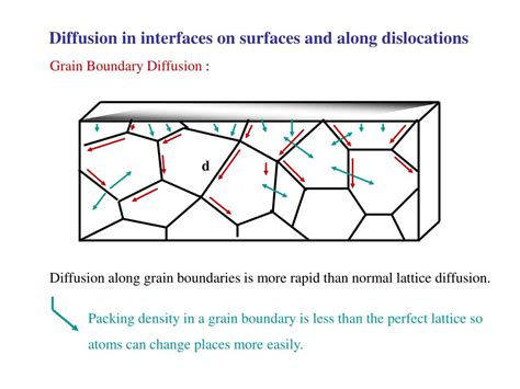 PPT - Diffusion in interfaces on surfaces and along dislocations ...