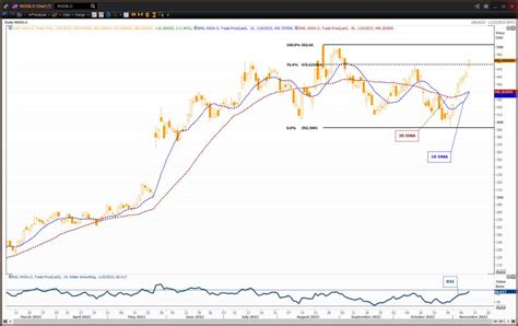 Nvidia China chip plans has techs flashing green for longs ...