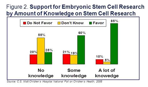 Knowledge key to support for embryonic stem cell research | National Poll on Children's Health