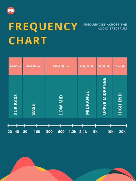 Spectrum Chart | PDF