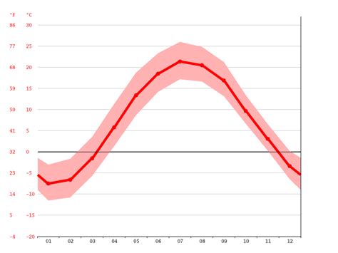 Peterborough climate: Average Temperature, weather by month ...