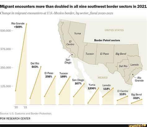 Migrant encounters more than doubled in all nine southwest border ...