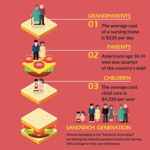 The Sandwich Generation: How to Simultaneously Care for Kids & Parents