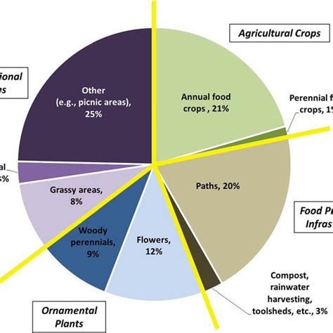 Pie chart showing a detailed breakdown of the average percent ...