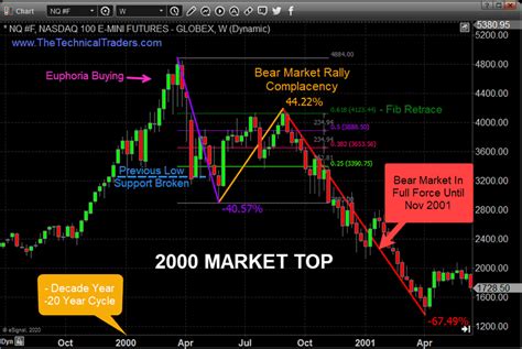 Three Charts Every Stock Market Trader and Investor Must See :: The ...