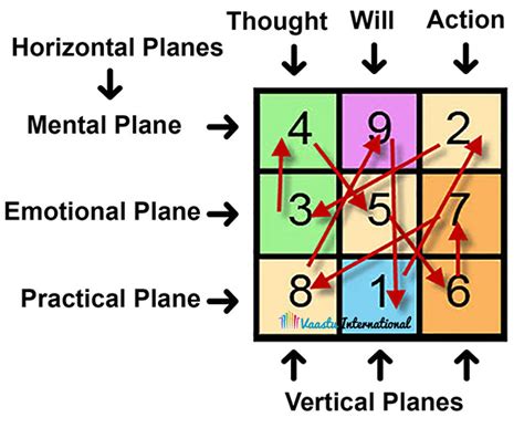 Lo-Shu-Grid | Lo Shu Grid | Free Lo Shu Grid Software | Indian Feng ...