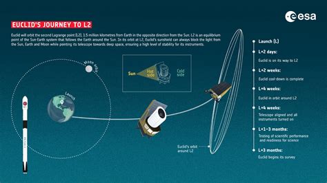 ESA’s Euclid Mission Launches to Explore Dark Matter and Energy | Sci.News