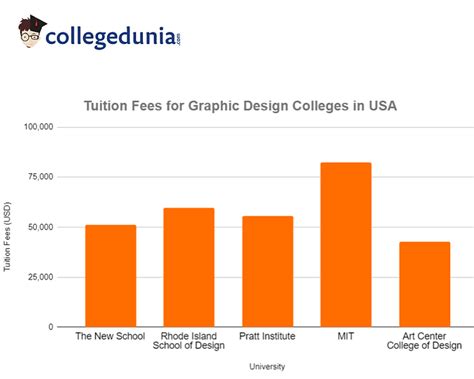 Graphic Design Colleges in USA: Rankings, Fees, Courses, Eligibility and more