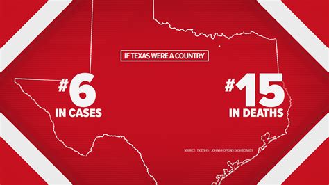 If Texas was its own country, it would be #6 in COVID cases and #15 in ...