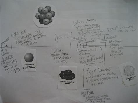 History of Chemistry Timelines - Inquiry Portfolio