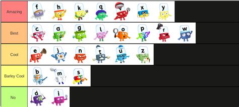 my alphablocks tier list | Fandom