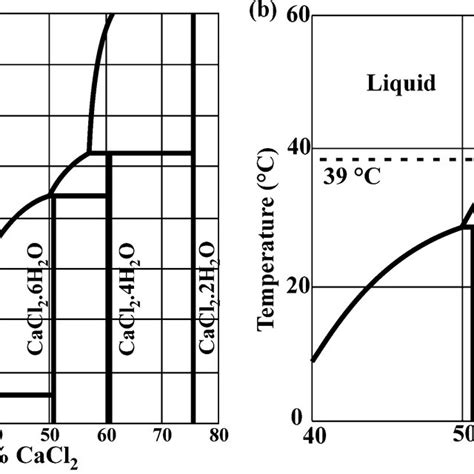 (a) Phase diagram of the CaCl2-H2O system; (b) Close-up of the... | Download Scientific Diagram