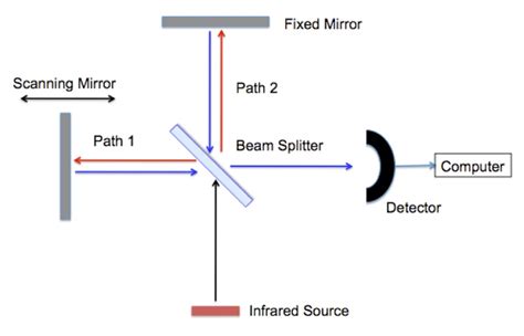 Rede de comunicação Petulância Pegs fourier transform infrared ft ir ...