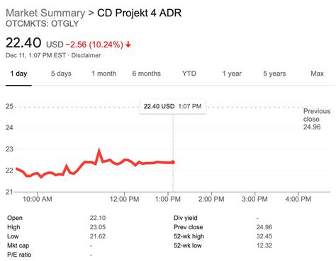 Shares in CD Projekt Red drop nearly 30 percent in Cyberpunk 2077's ...