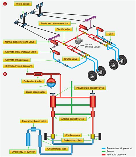 Aircraft Brakes | Aircraft Systems