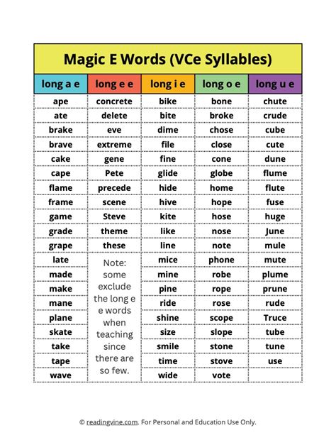 Magic E Words | VCE Syllables Worksheets and Word List