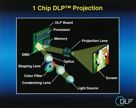 Dlp Projector Schematic - 3DProjectorTips.com | 3DProjectorTips.com