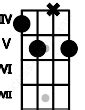 Bdim Guitar Chord | B diminished | 7 Guitar Charts and Sounds