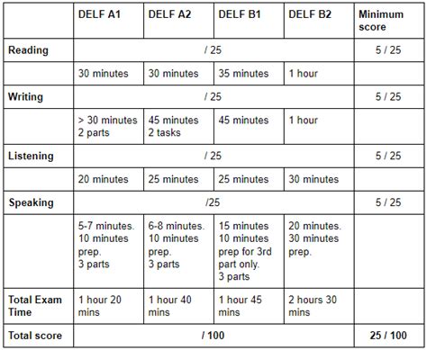 Delf b2 test - accountpassa