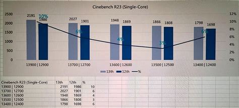 Leaked Intel Raptor Lake Non-K Benchmarks Suggest Big Leaps in ...