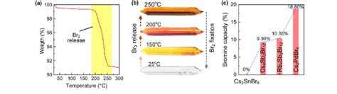 Thermal extraction of bromine from Cs 4 Sb 2 Br 12 crystals. a) TGA ...