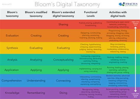 Ricomincio da Bloom | Blooms taxonomy, Educational technology, Blooms taxonomy poster