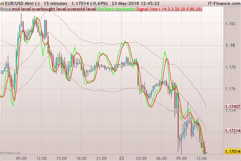 OnChart Stochastic - Indicators - ProRealTime