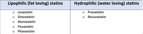 Pharmacy Clinical Pearl of the Day: Lipophilic Statins vs Hydrophilic Statins