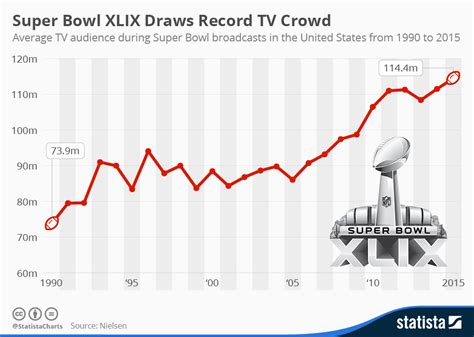 Chart: Super Bowl XLIX Draws Record TV Crowd | Statista