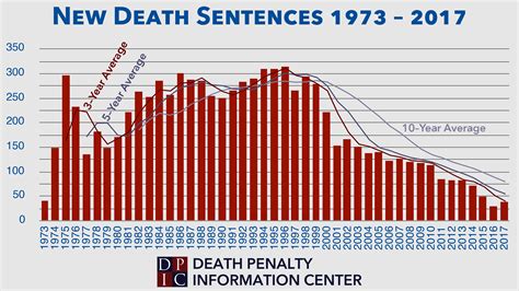 DPIC Year End Report 2017 | Death Penalty Information Center